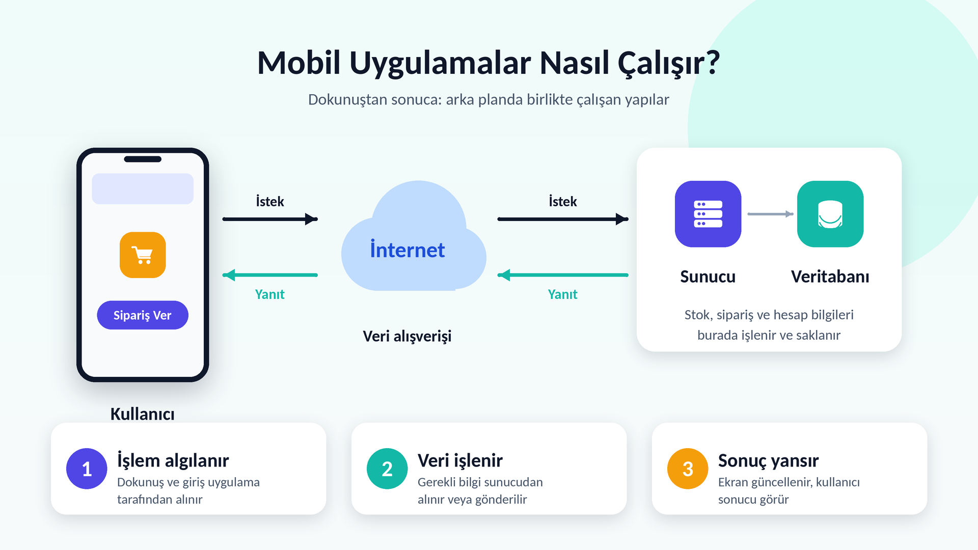 mobil uygulama nasıl çalışır?