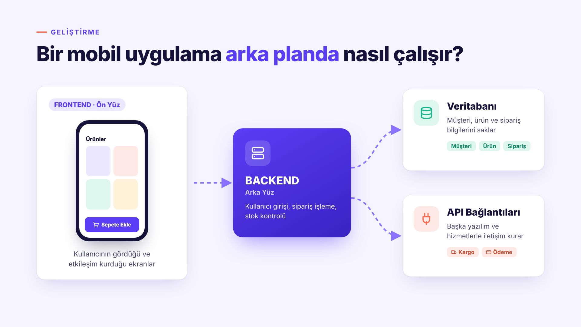 mobil uygulama yaptırma-frontend-backend-veritabani-api-atonomik