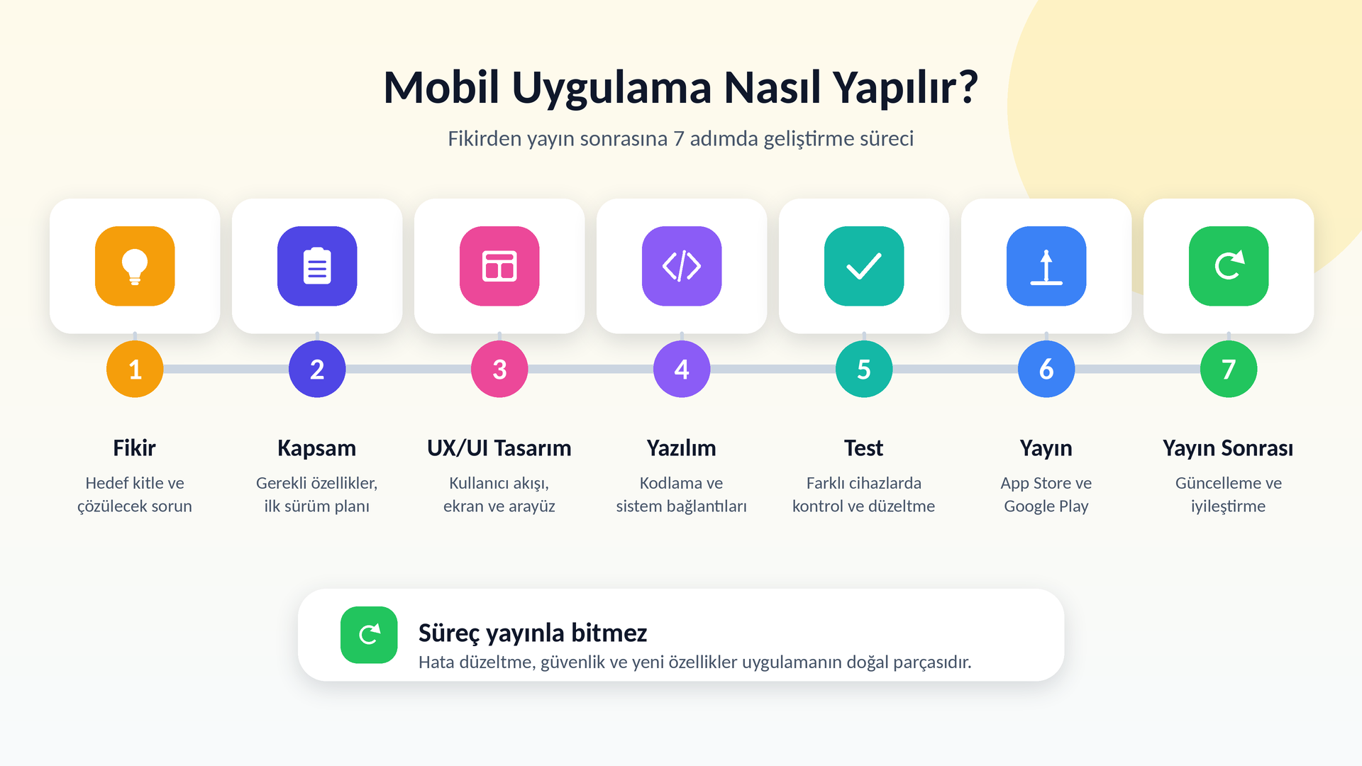 mobil uygulama nasıl yapılır?