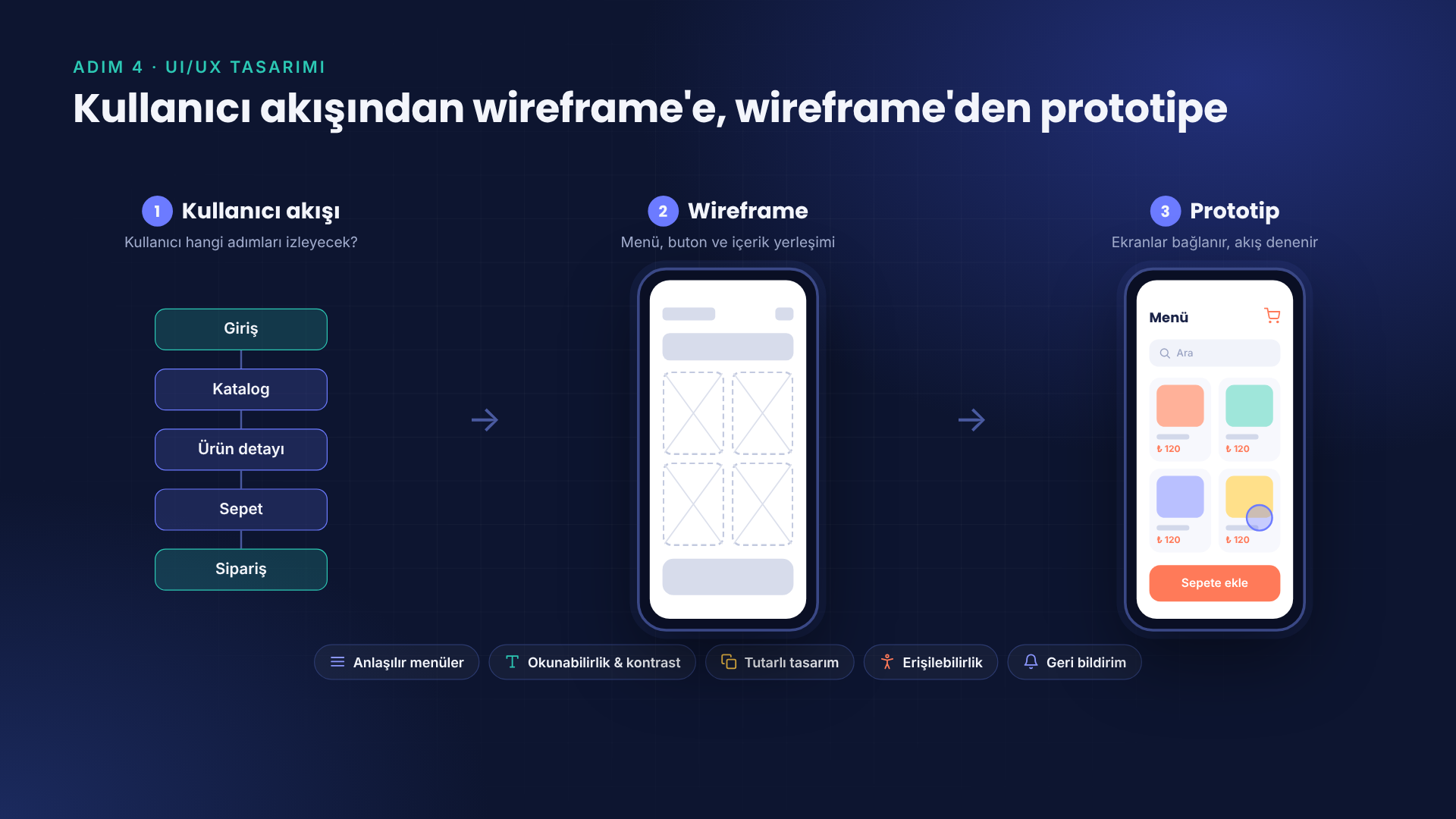 ui-ux-kullanici-akisi-wireframe-prototip-atonomik-mobil uygulama nasıl yapılır