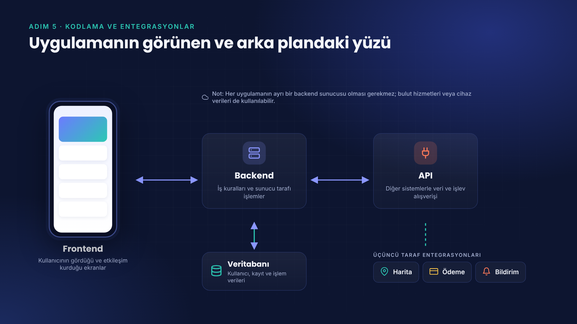 frontend-backend-veritabani-api-atonomik