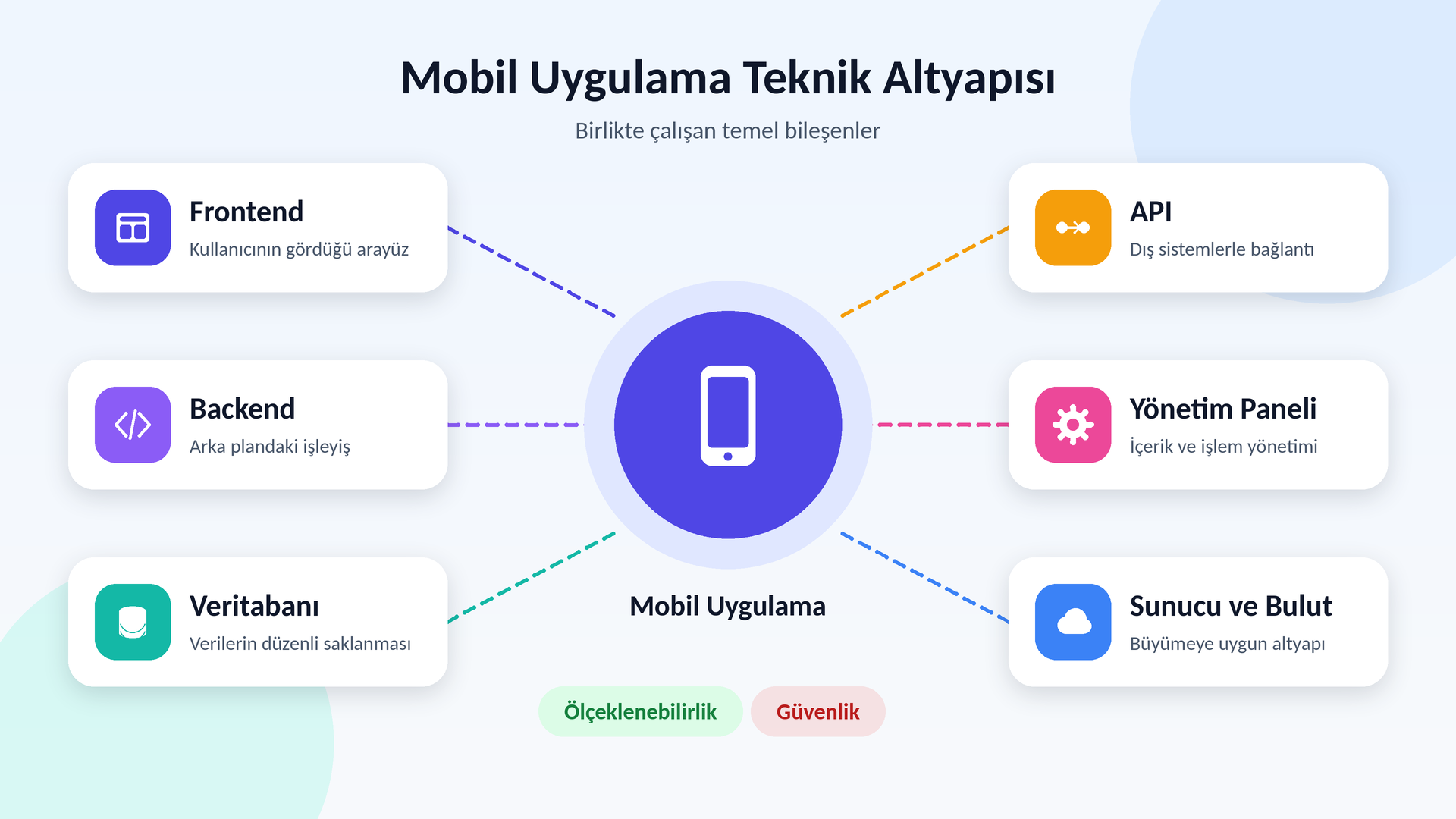mobil uygulama teknik olarak düzenleniyor