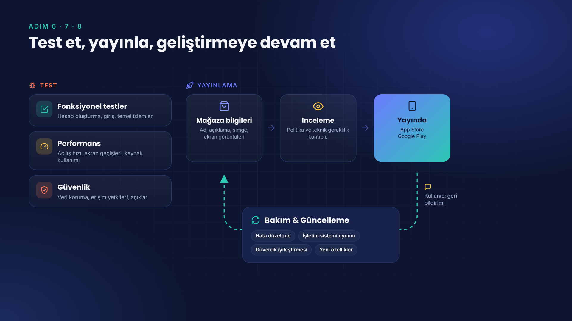 test-yayinlama-ve-bakim-atonomik-mobil uygulama nasıl yapılır